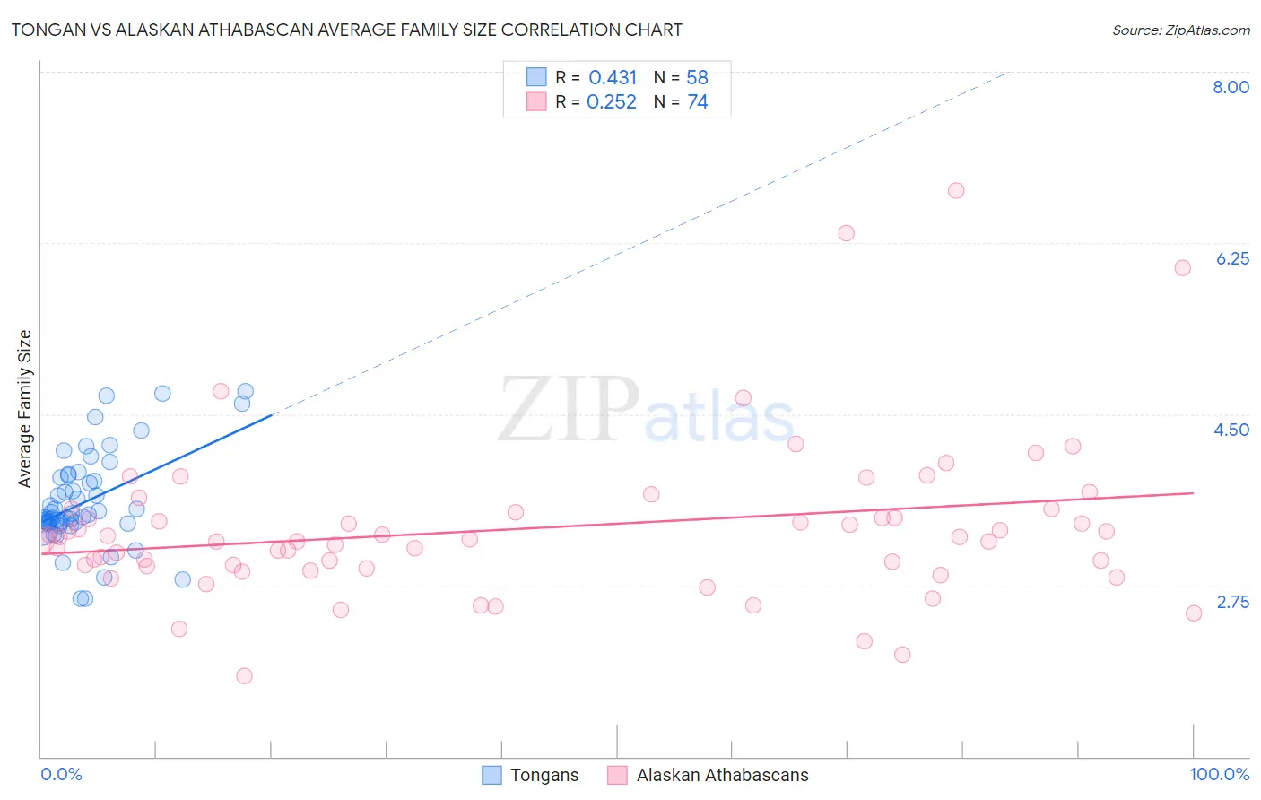 Tongan vs Alaskan Athabascan Average Family Size