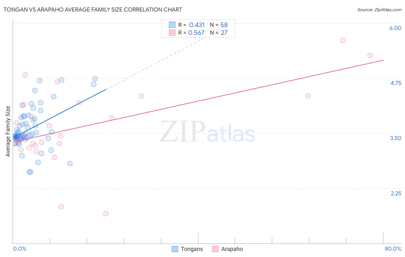 Tongan vs Arapaho Average Family Size