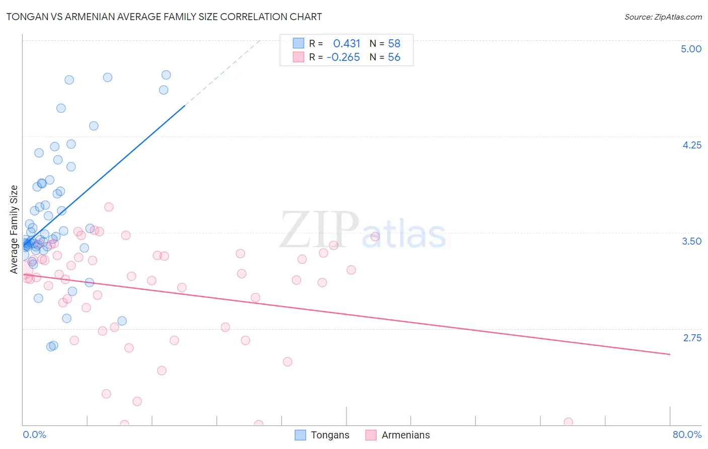 Tongan vs Armenian Average Family Size