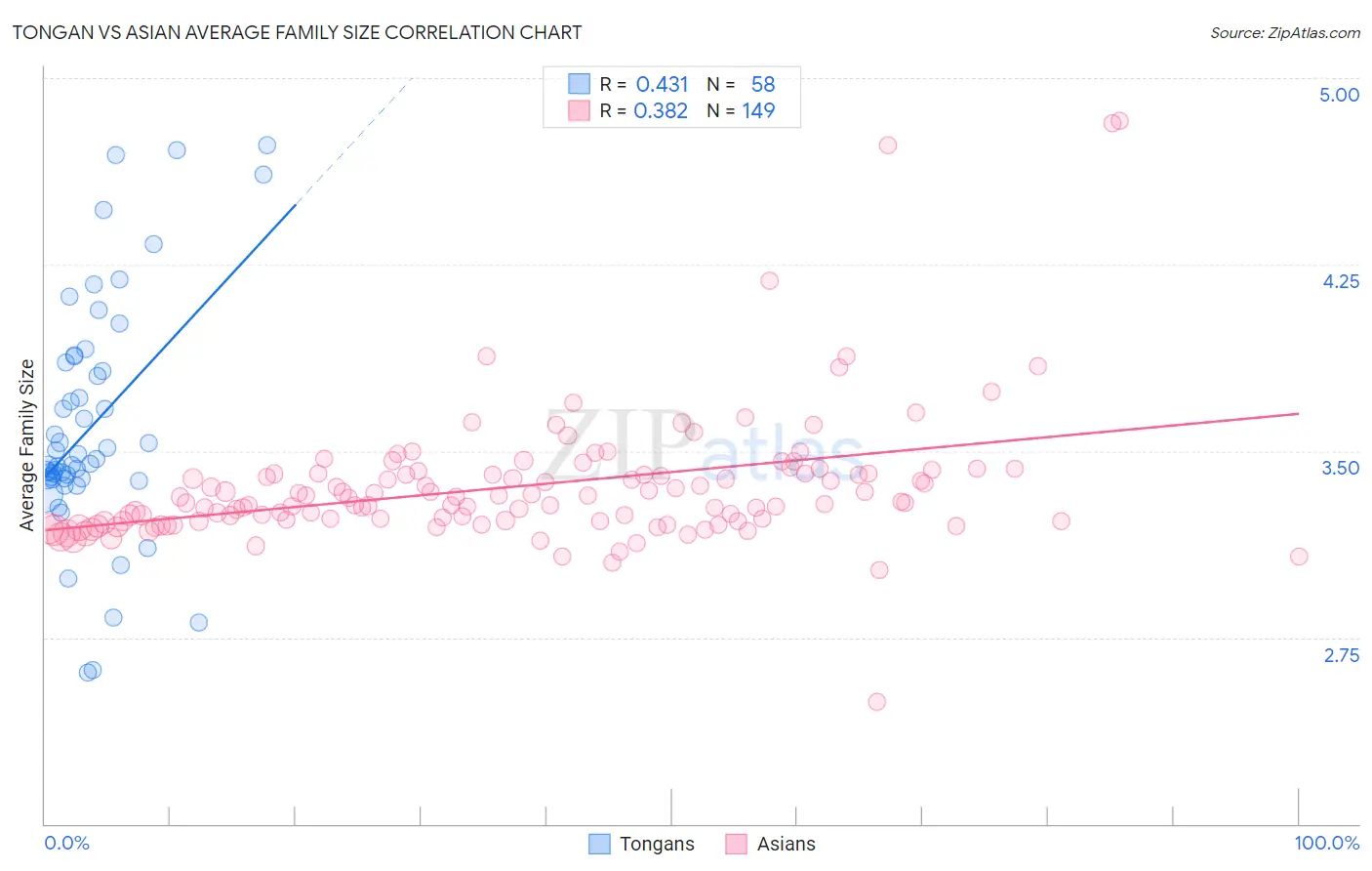 Tongan vs Asian Average Family Size