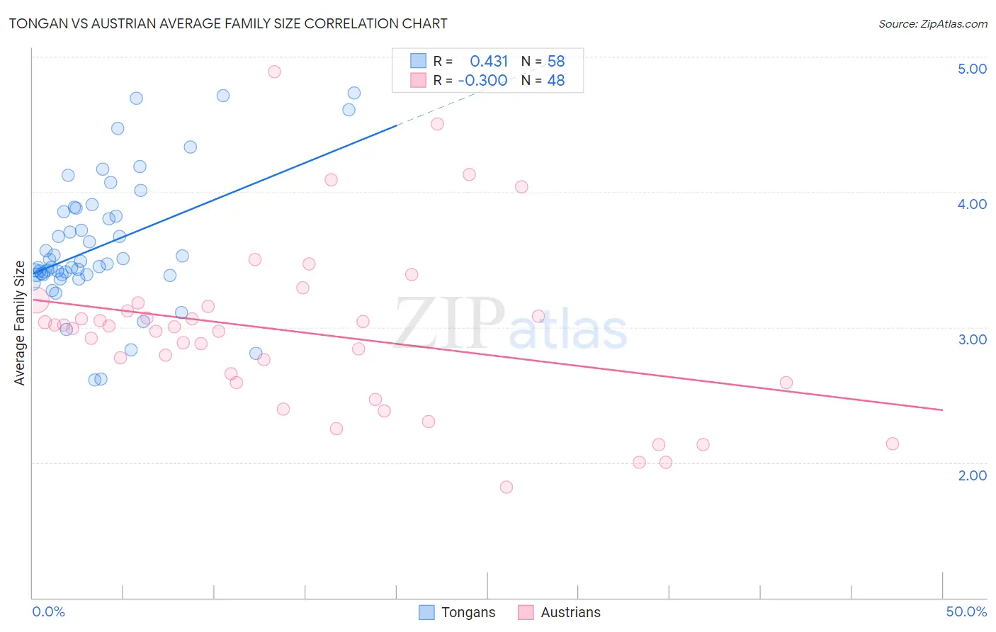 Tongan vs Austrian Average Family Size