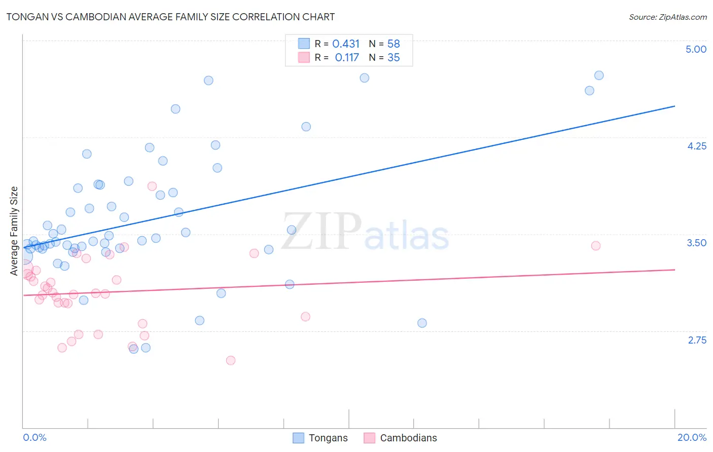 Tongan vs Cambodian Average Family Size