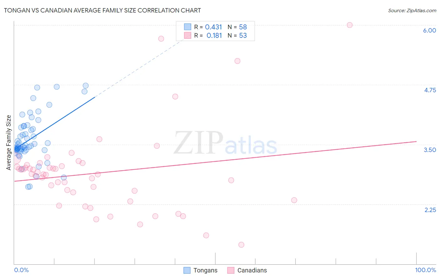 Tongan vs Canadian Average Family Size