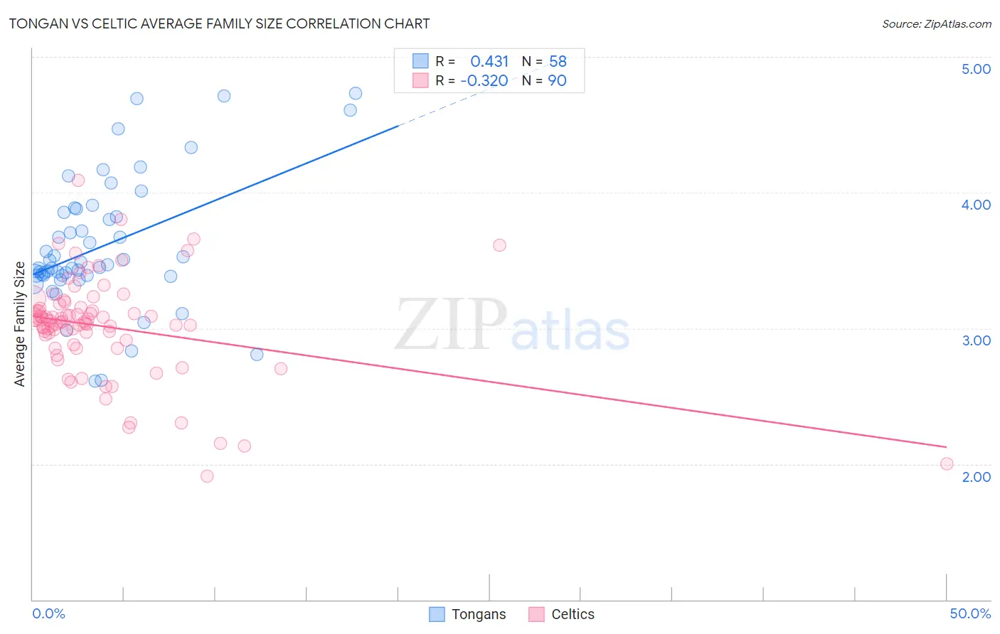 Tongan vs Celtic Average Family Size