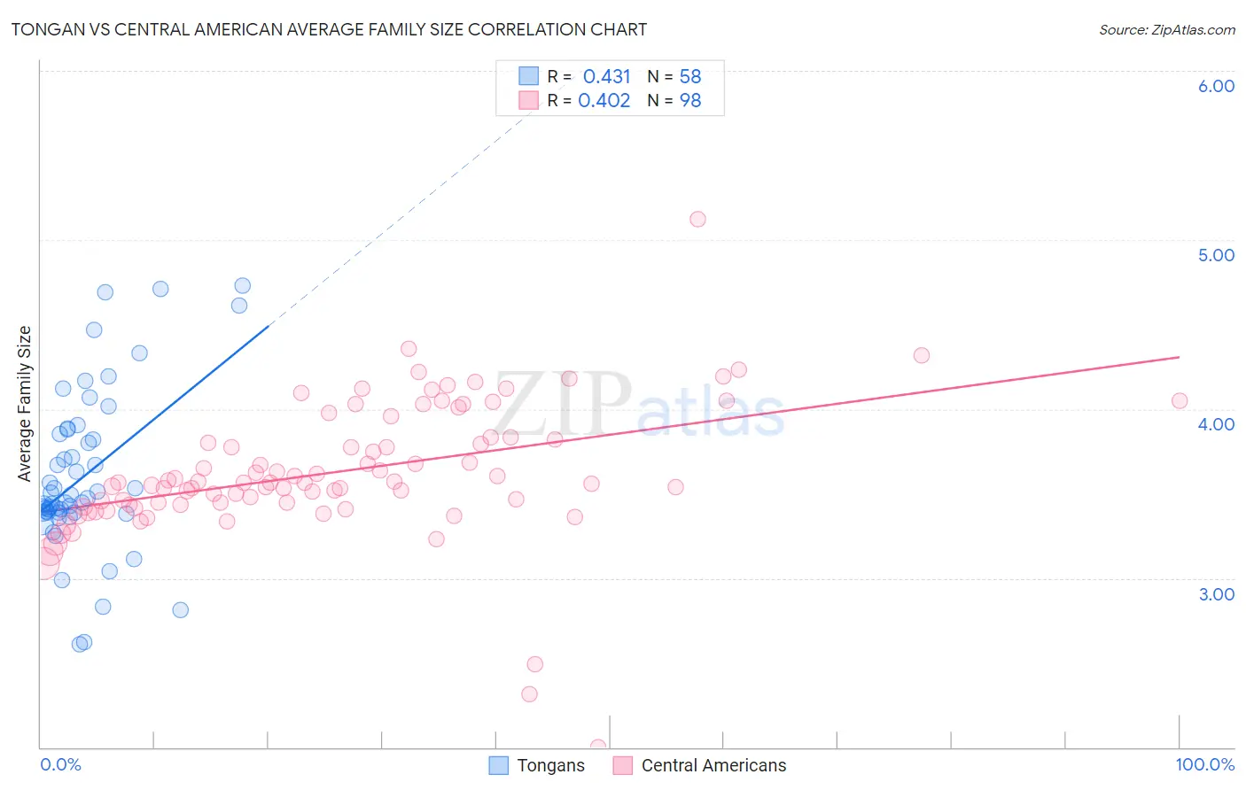 Tongan vs Central American Average Family Size