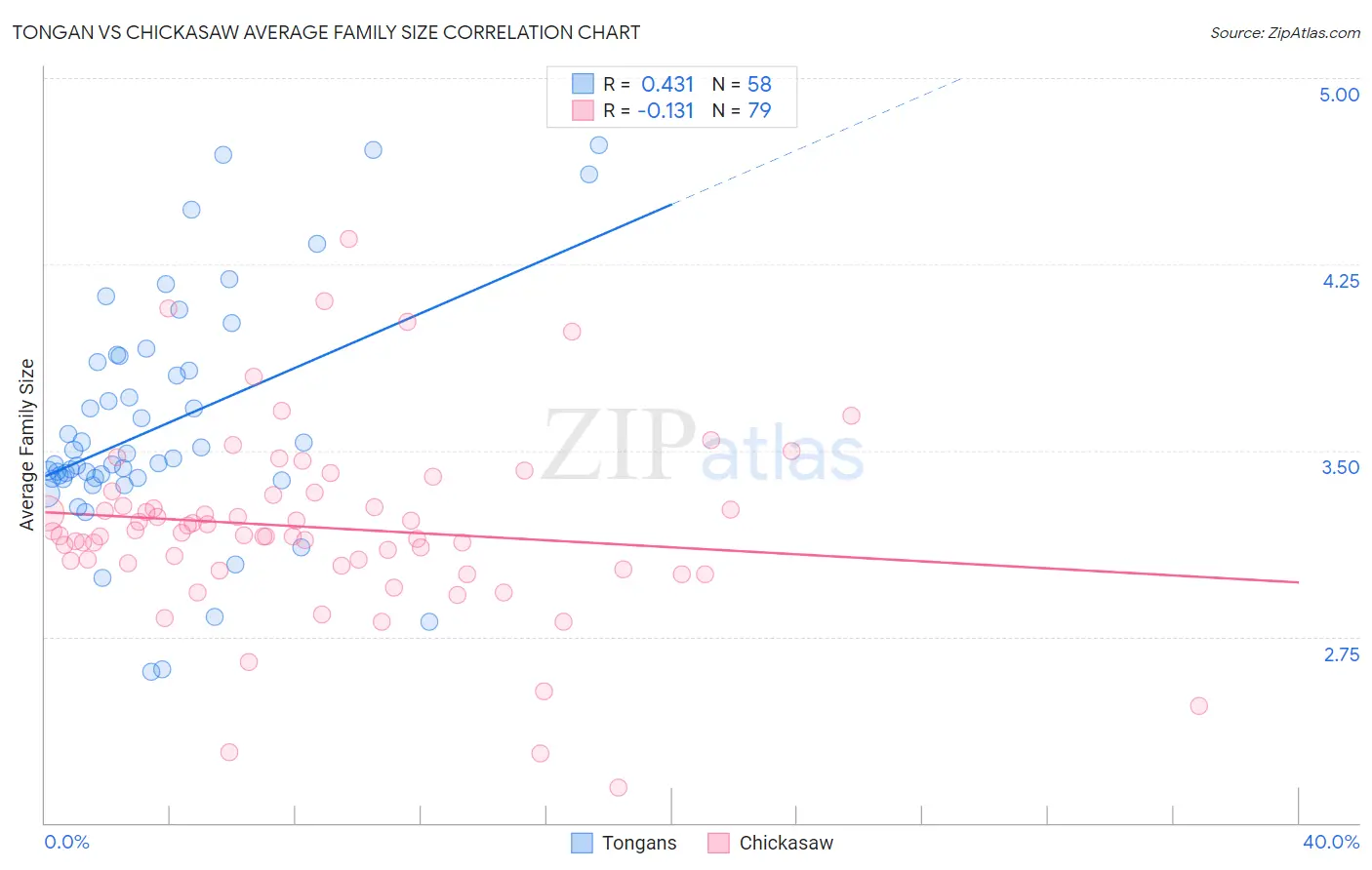 Tongan vs Chickasaw Average Family Size