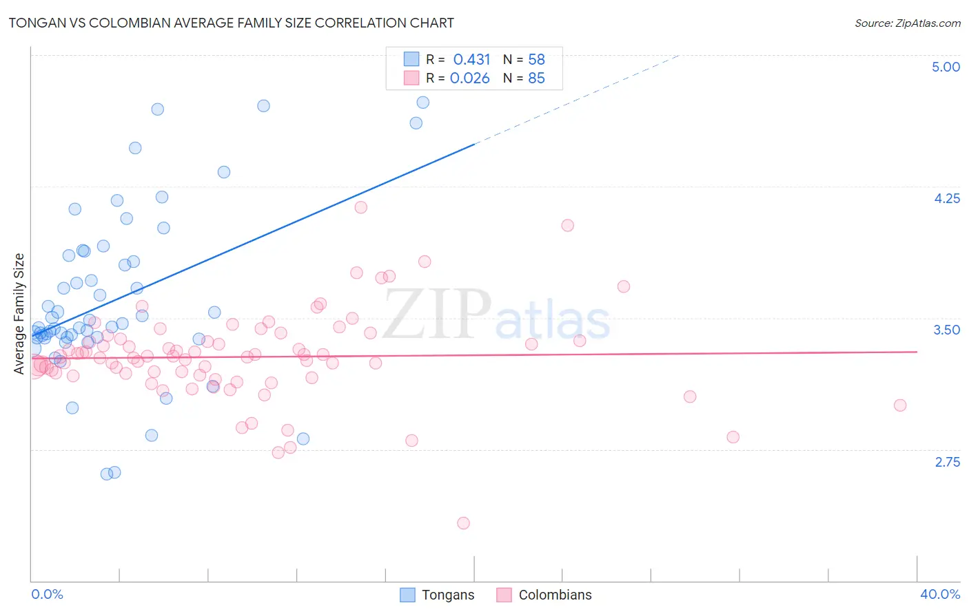 Tongan vs Colombian Average Family Size