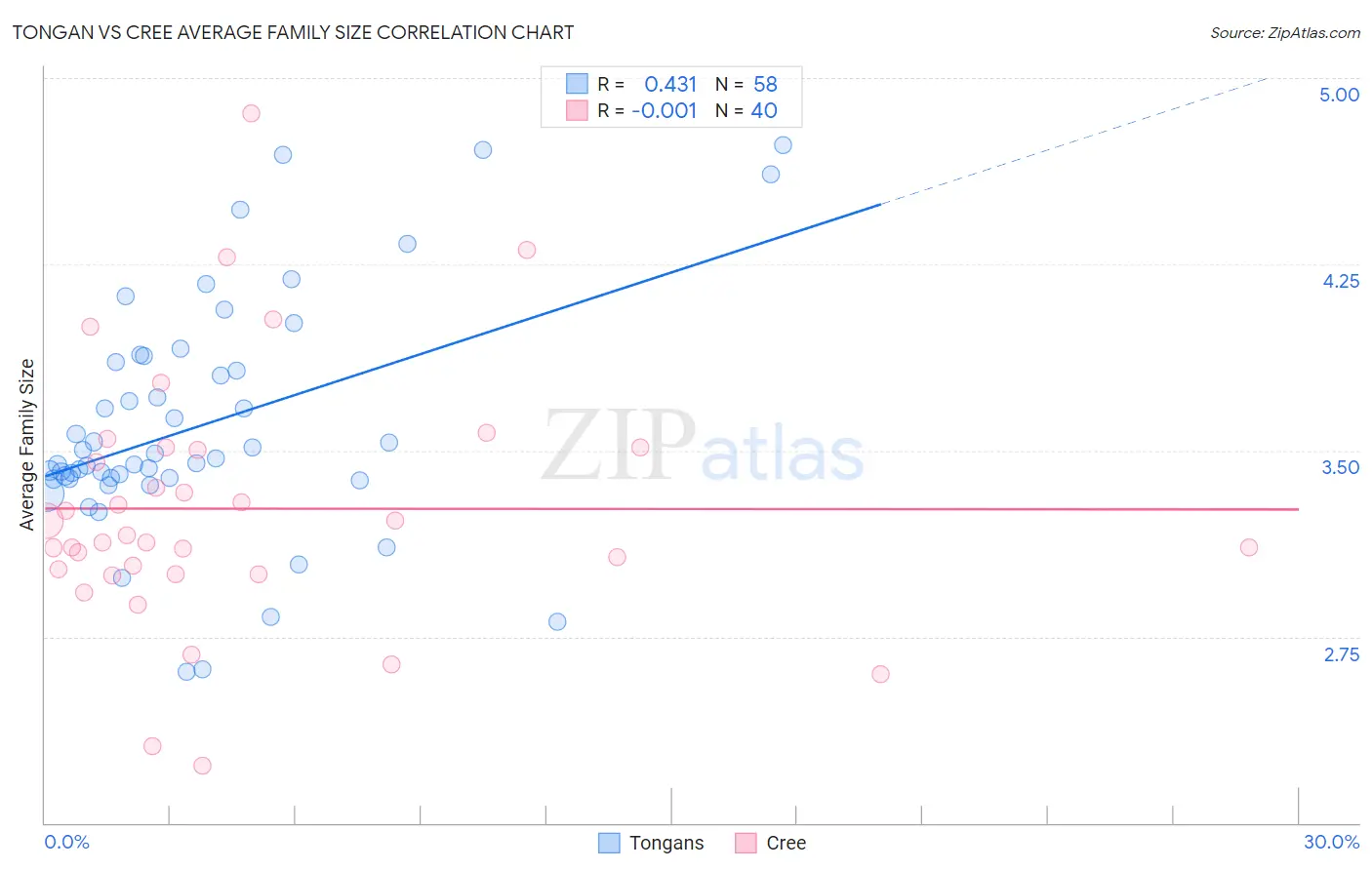 Tongan vs Cree Average Family Size