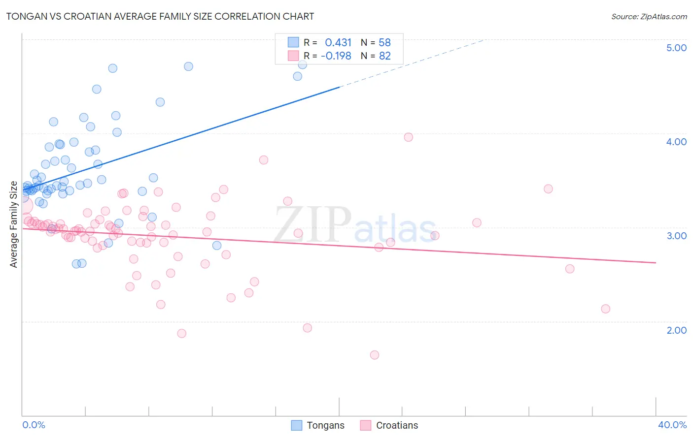 Tongan vs Croatian Average Family Size