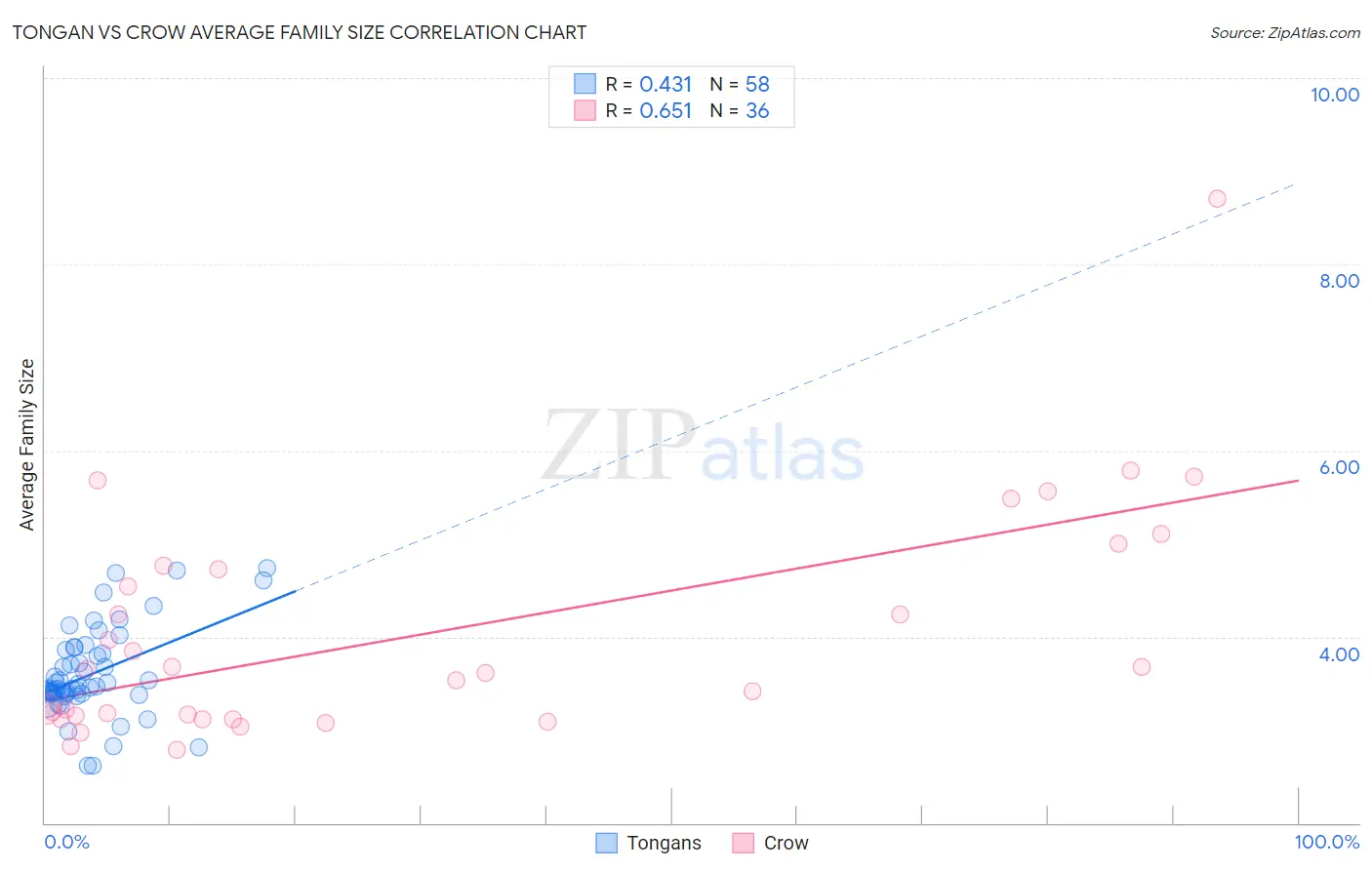 Tongan vs Crow Average Family Size