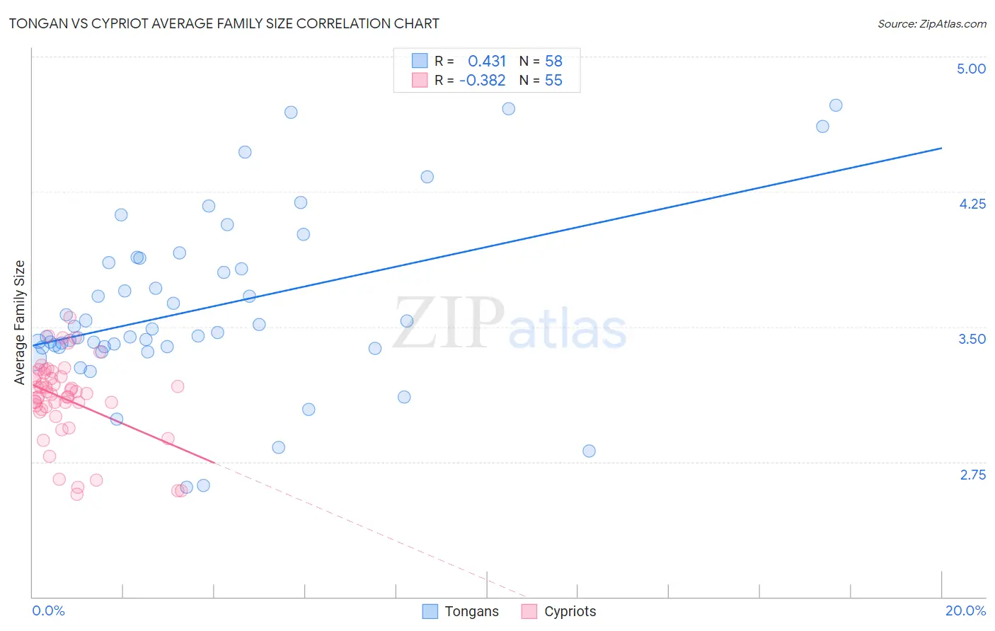 Tongan vs Cypriot Average Family Size