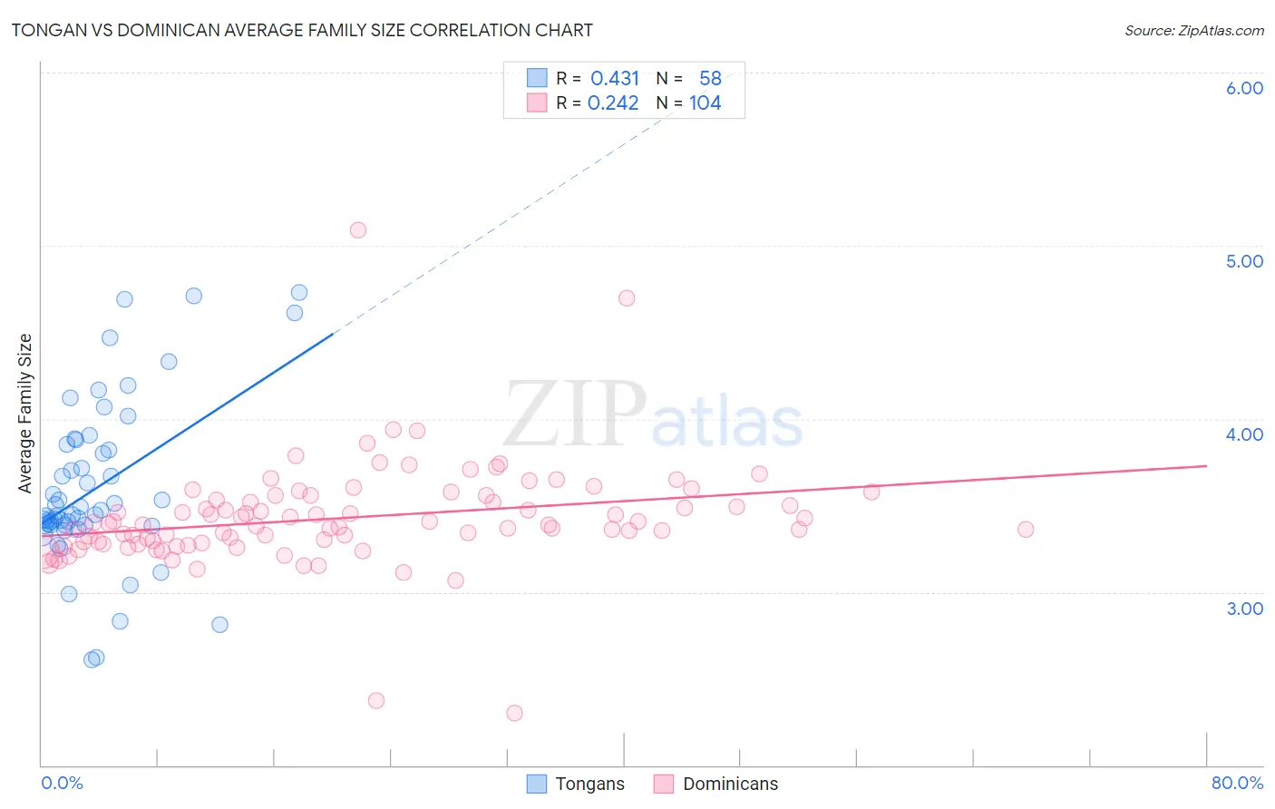 Tongan vs Dominican Average Family Size