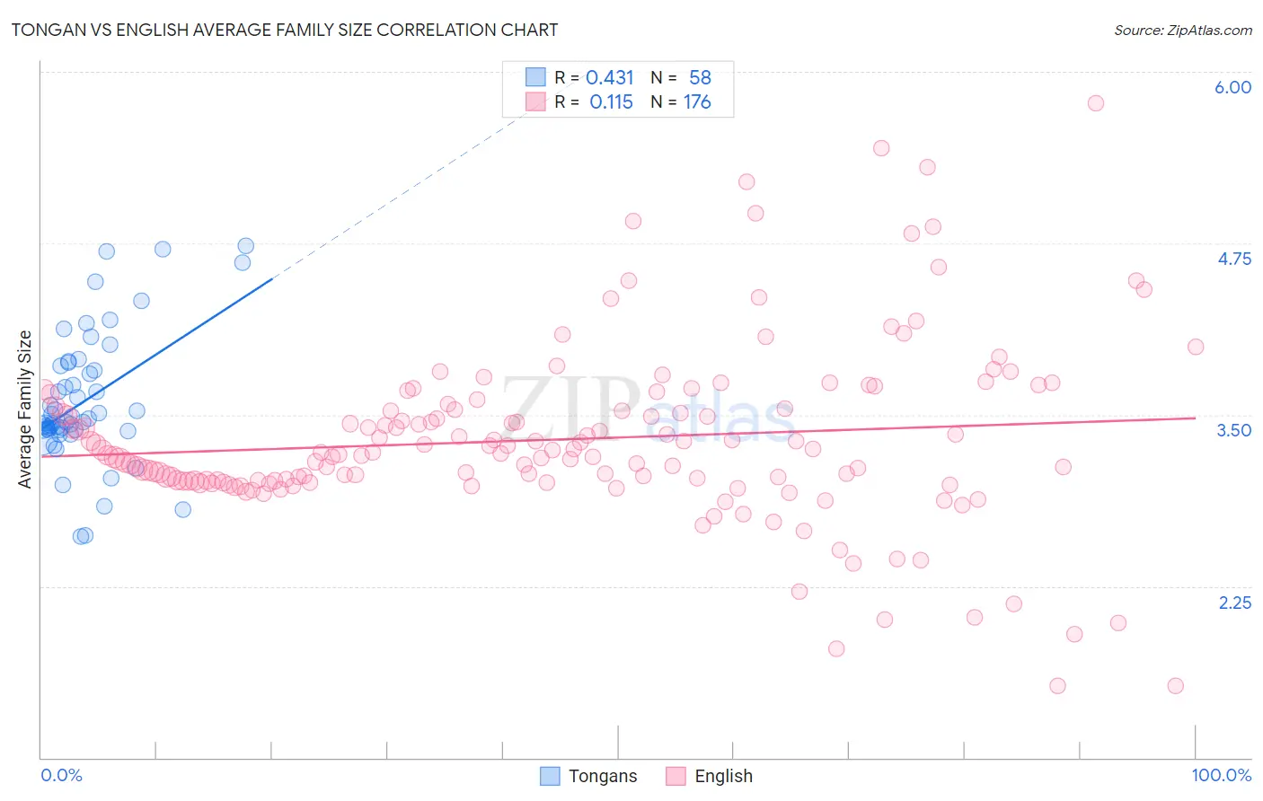 Tongan vs English Average Family Size