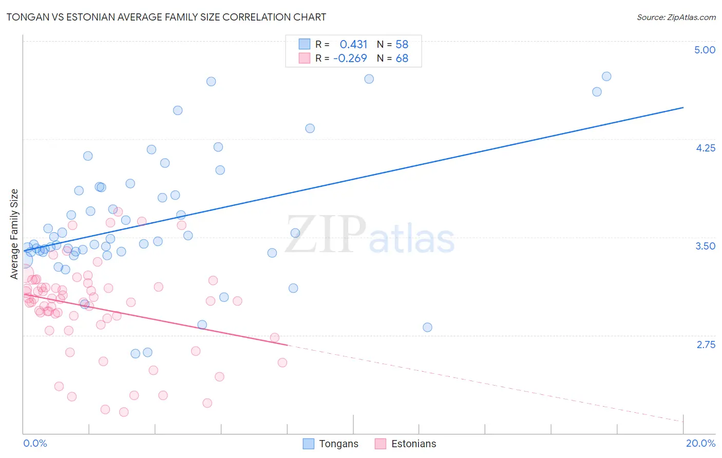 Tongan vs Estonian Average Family Size