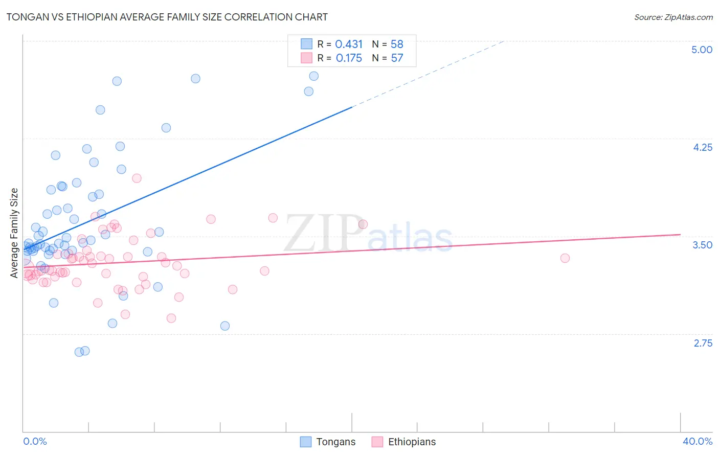 Tongan vs Ethiopian Average Family Size