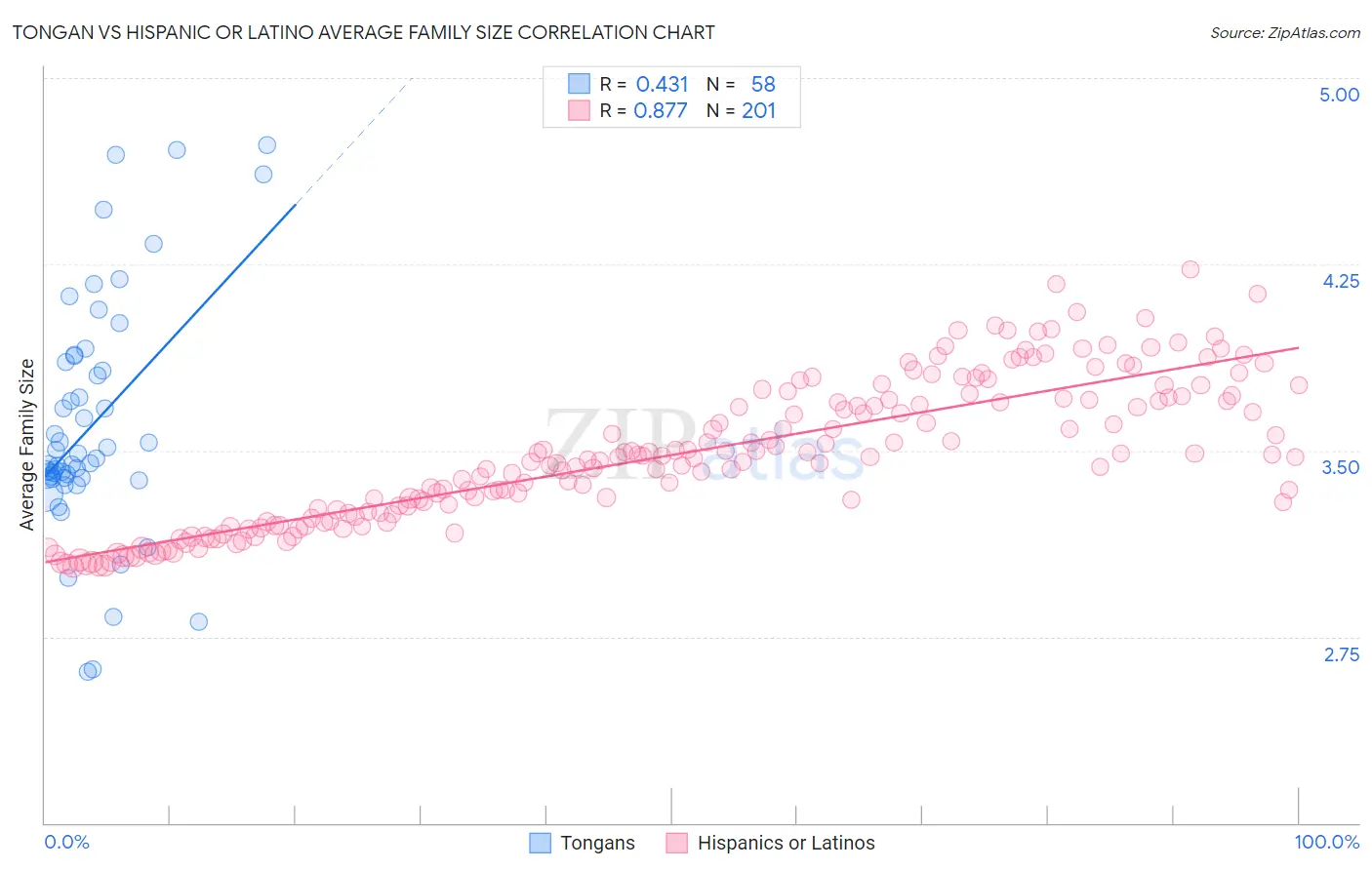 Tongan vs Hispanic or Latino Average Family Size