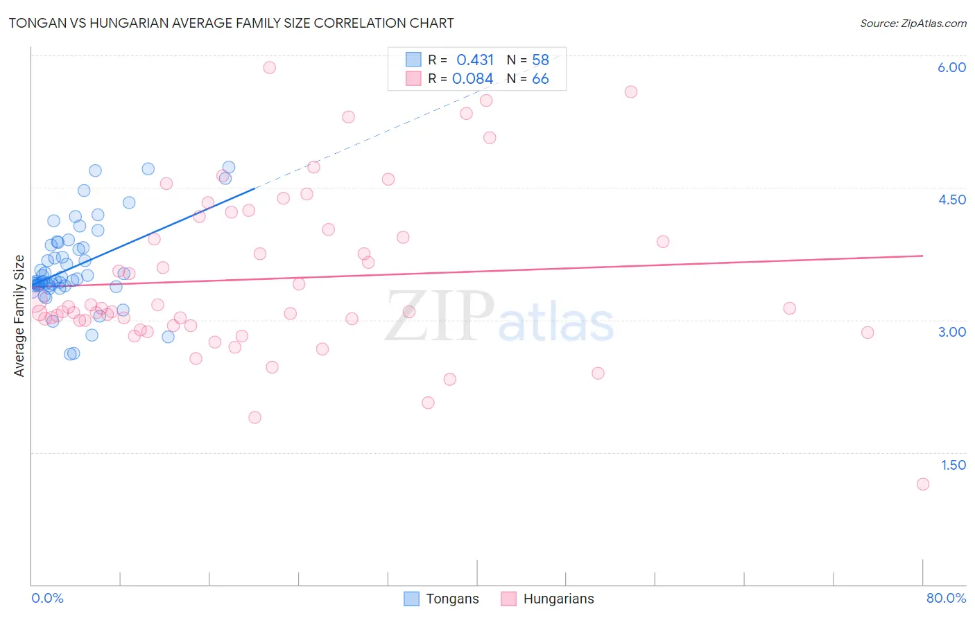 Tongan vs Hungarian Average Family Size