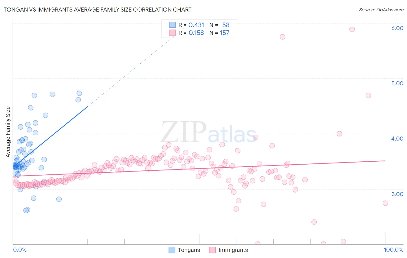 Tongan vs Immigrants Average Family Size