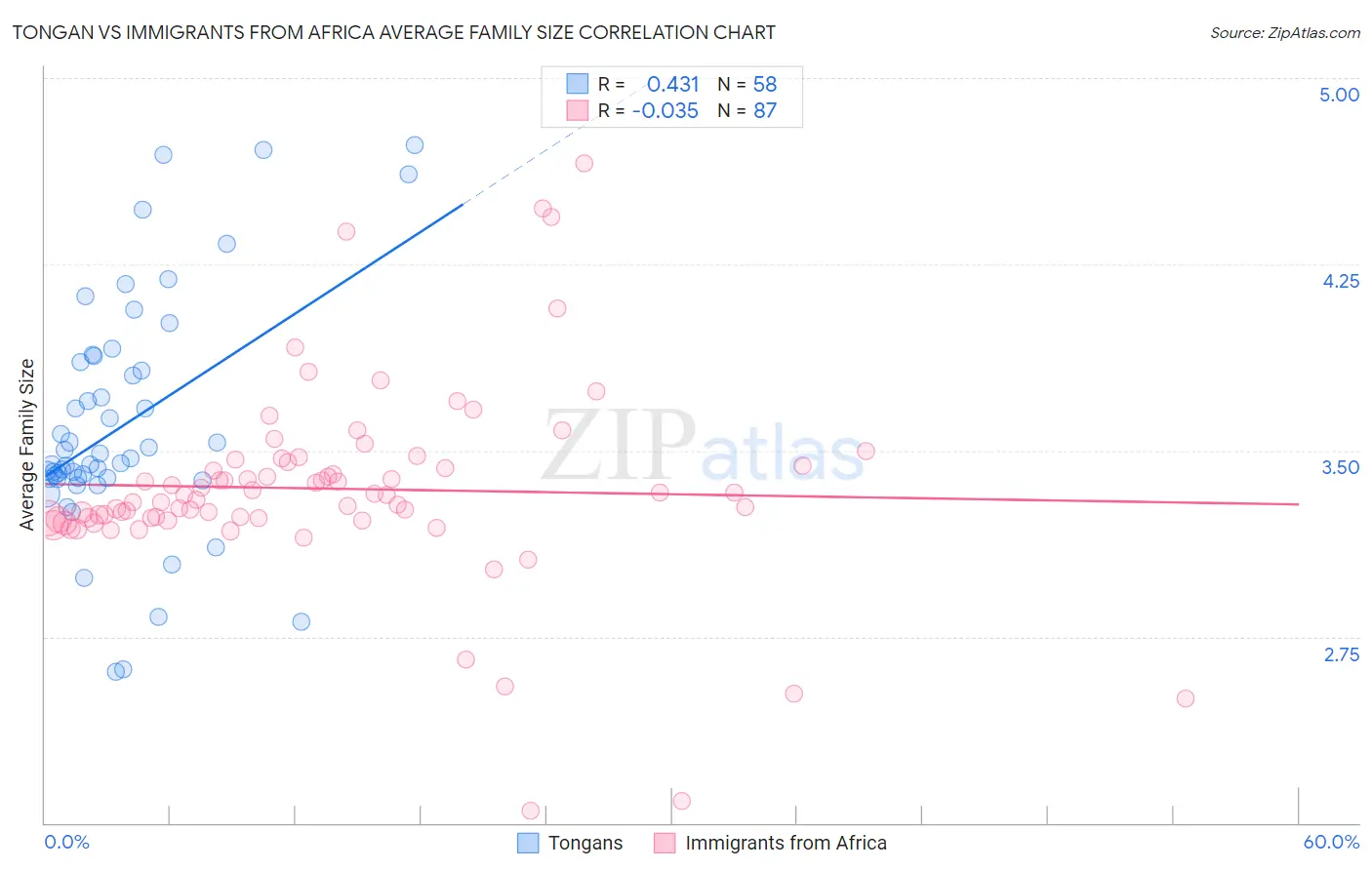 Tongan vs Immigrants from Africa Average Family Size