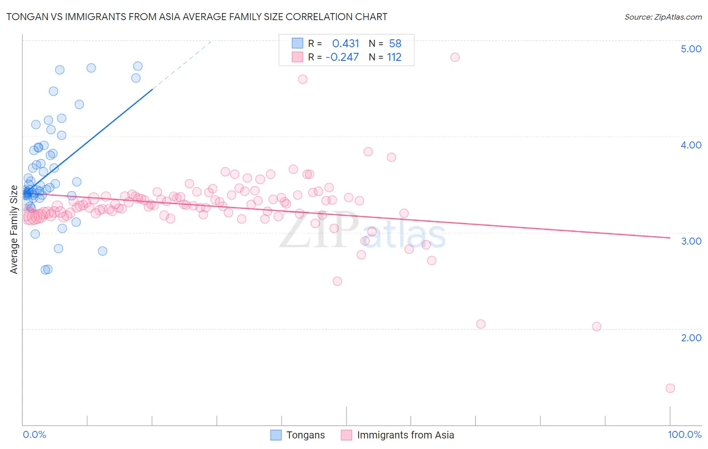 Tongan vs Immigrants from Asia Average Family Size