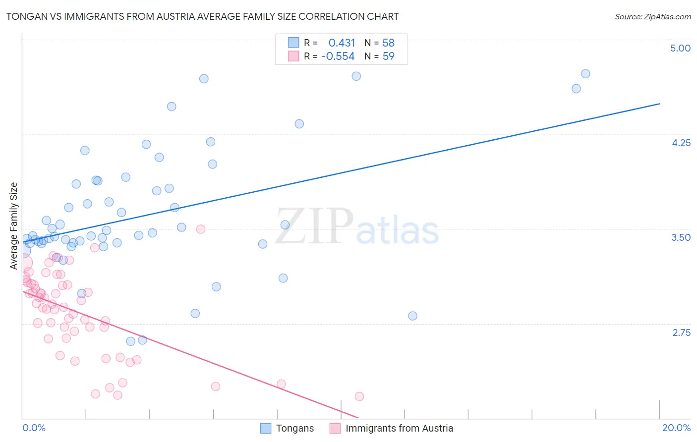 Tongan vs Immigrants from Austria Average Family Size