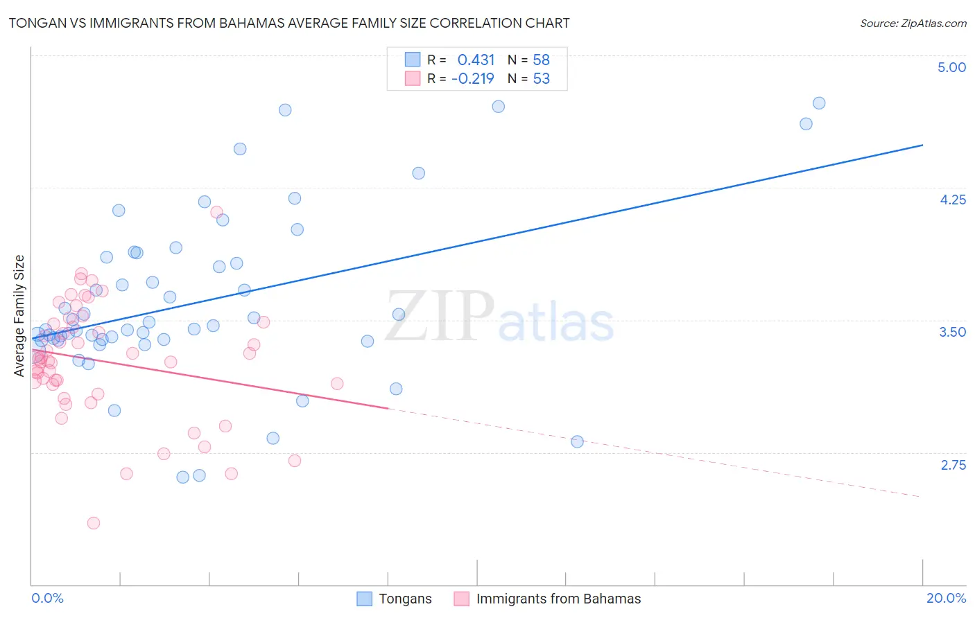 Tongan vs Immigrants from Bahamas Average Family Size