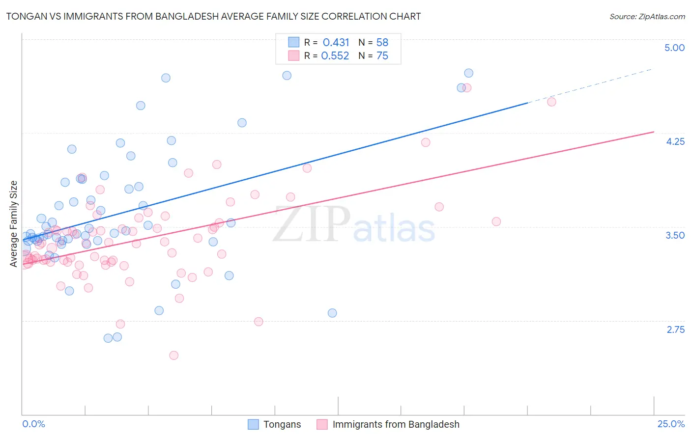 Tongan vs Immigrants from Bangladesh Average Family Size