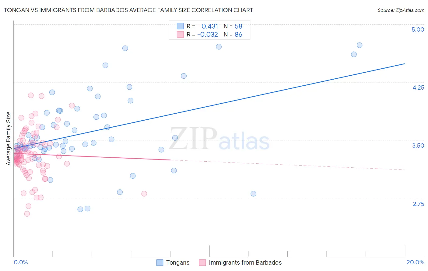 Tongan vs Immigrants from Barbados Average Family Size