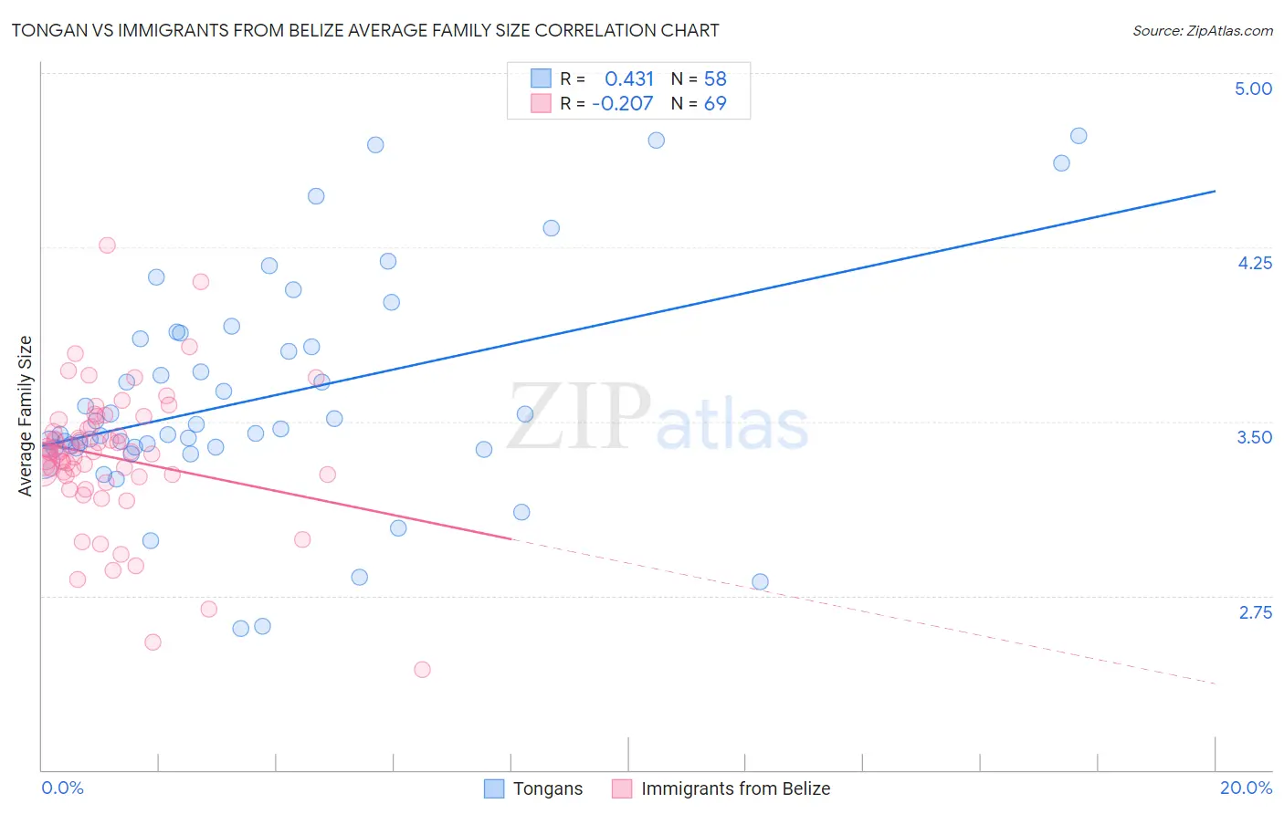 Tongan vs Immigrants from Belize Average Family Size