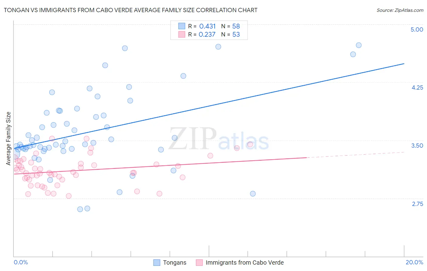 Tongan vs Immigrants from Cabo Verde Average Family Size