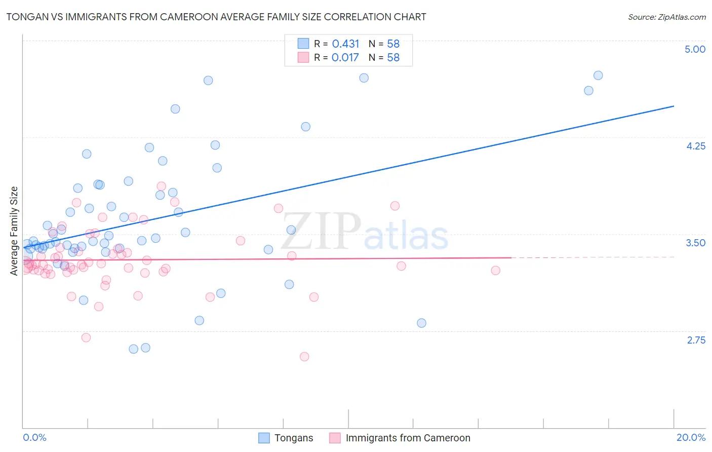 Tongan vs Immigrants from Cameroon Average Family Size