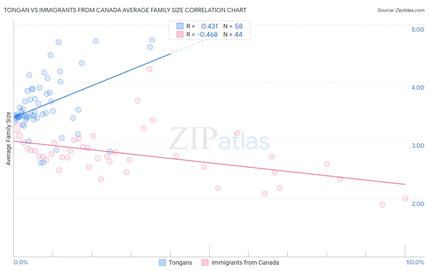 Tongan vs Immigrants from Canada Average Family Size