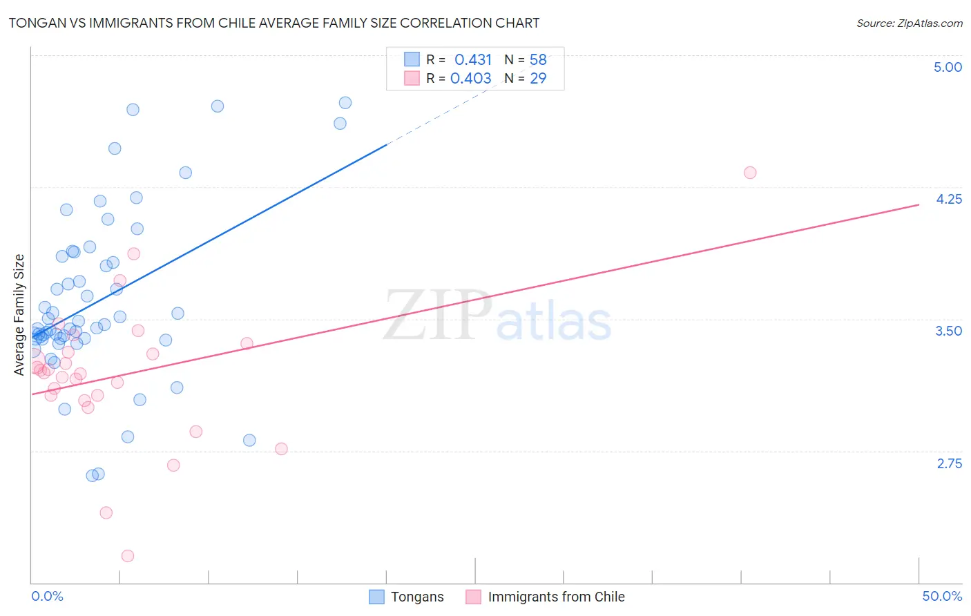Tongan vs Immigrants from Chile Average Family Size