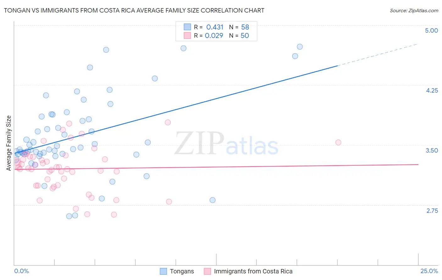 Tongan vs Immigrants from Costa Rica Average Family Size