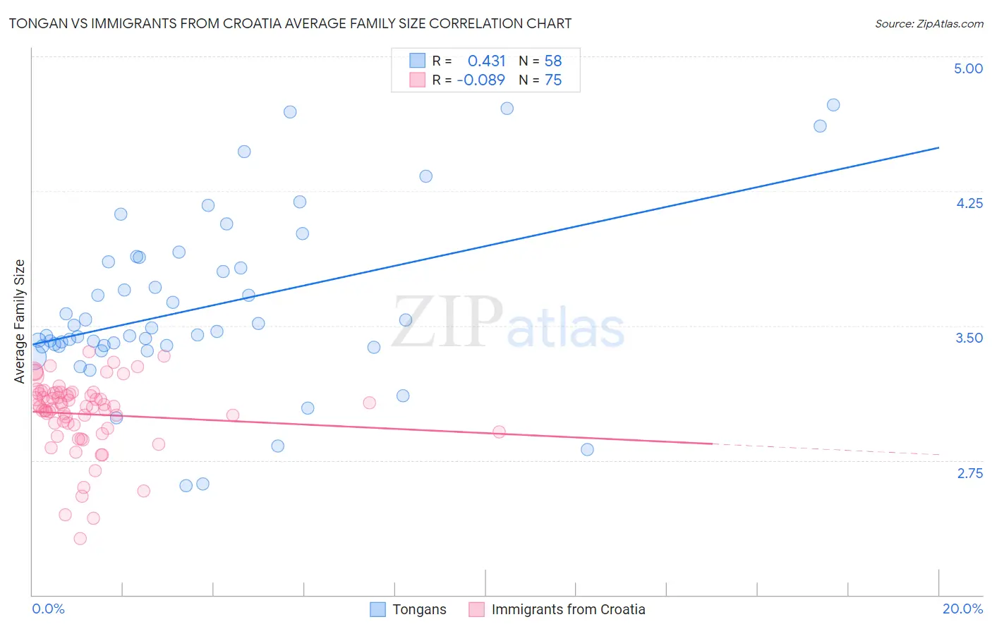 Tongan vs Immigrants from Croatia Average Family Size