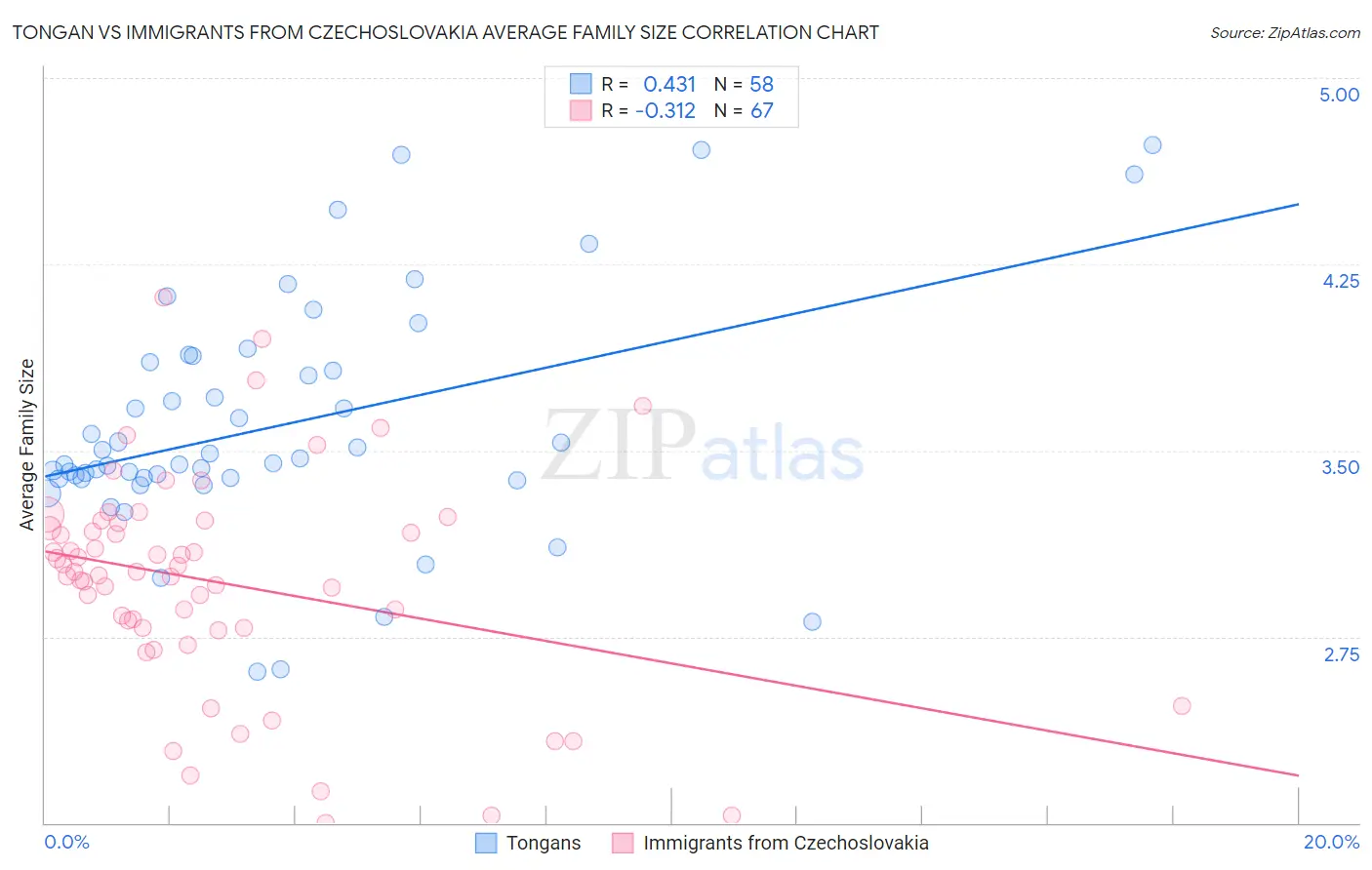 Tongan vs Immigrants from Czechoslovakia Average Family Size