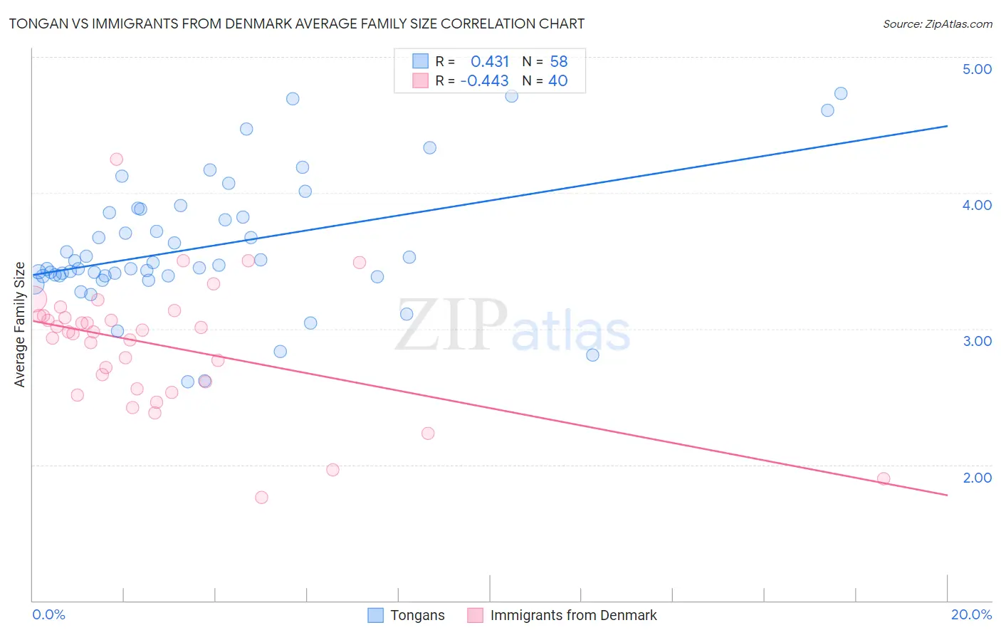 Tongan vs Immigrants from Denmark Average Family Size