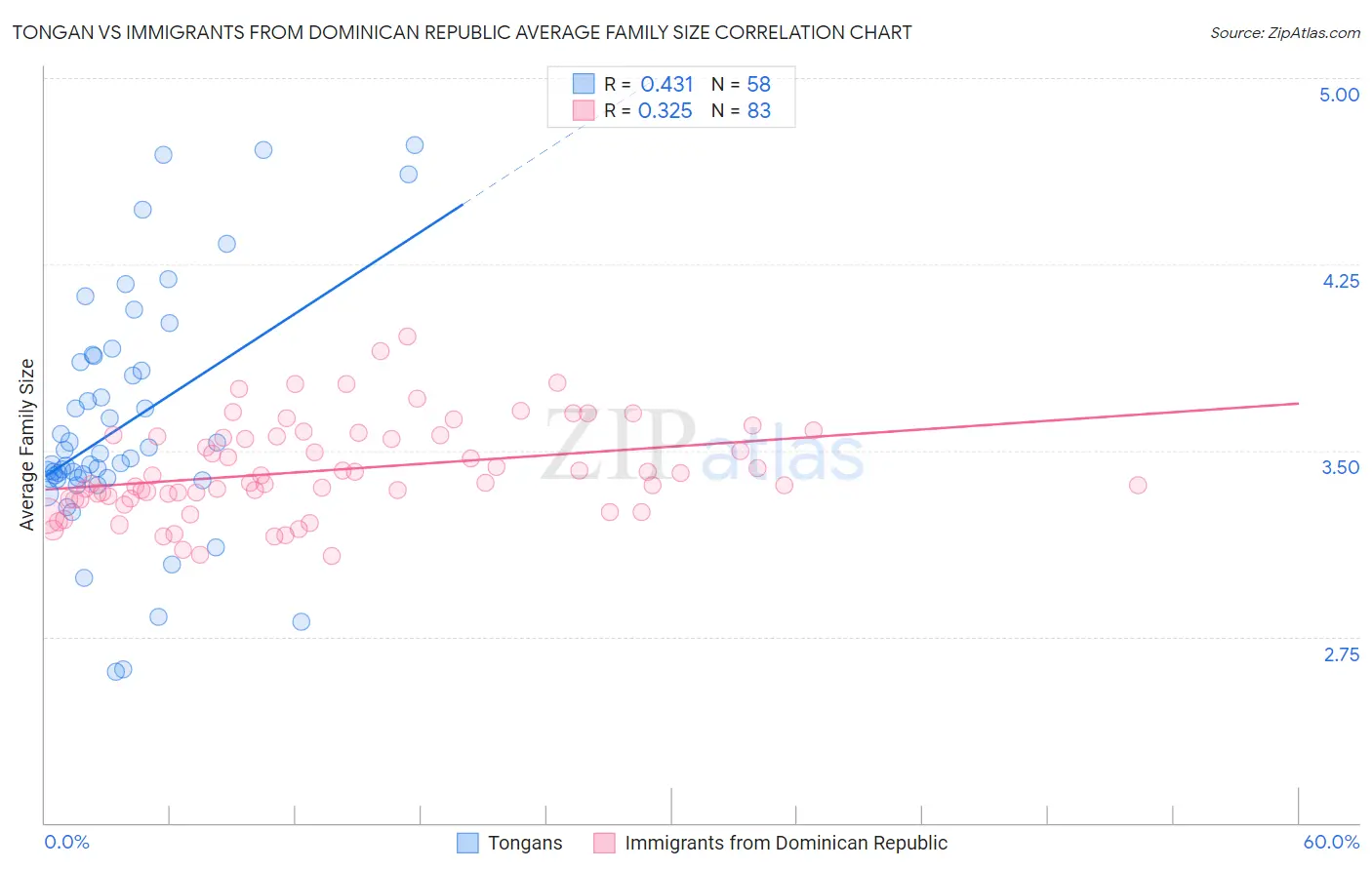 Tongan vs Immigrants from Dominican Republic Average Family Size