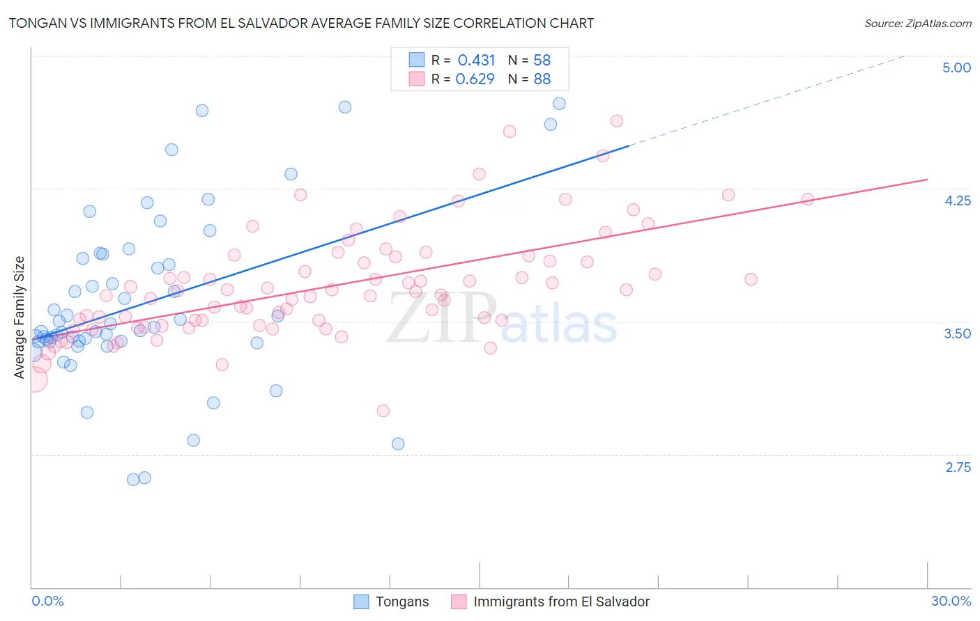 Tongan vs Immigrants from El Salvador Average Family Size