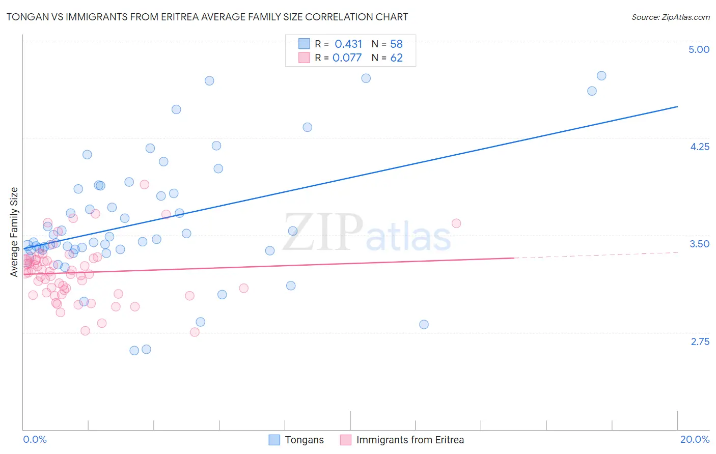 Tongan vs Immigrants from Eritrea Average Family Size