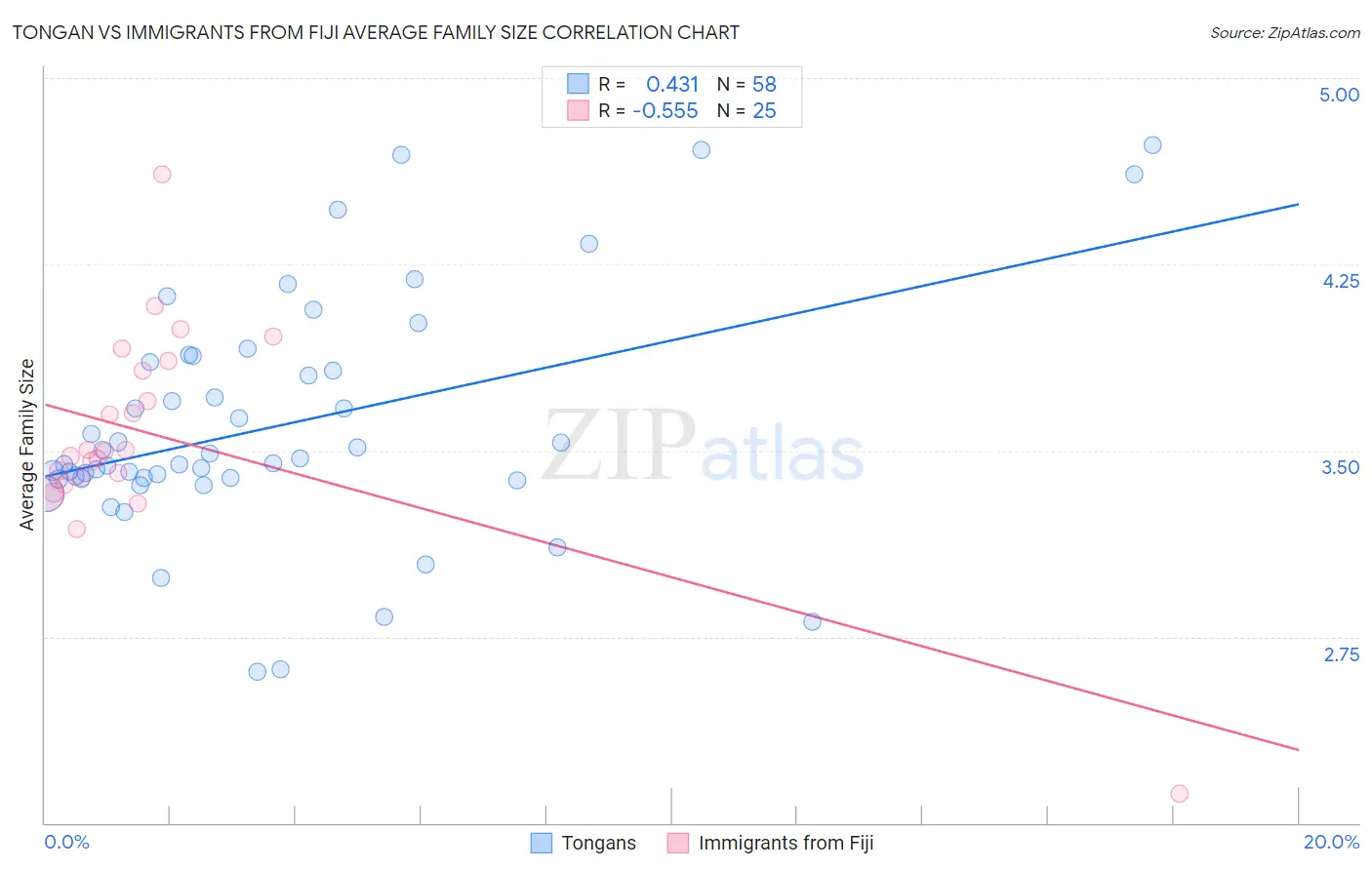 Tongan vs Immigrants from Fiji Average Family Size