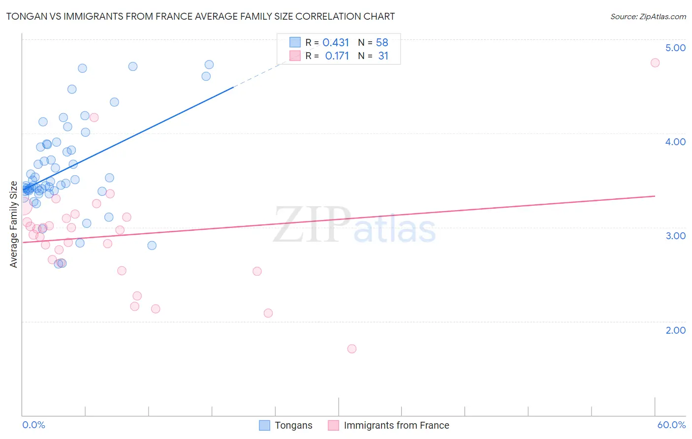 Tongan vs Immigrants from France Average Family Size