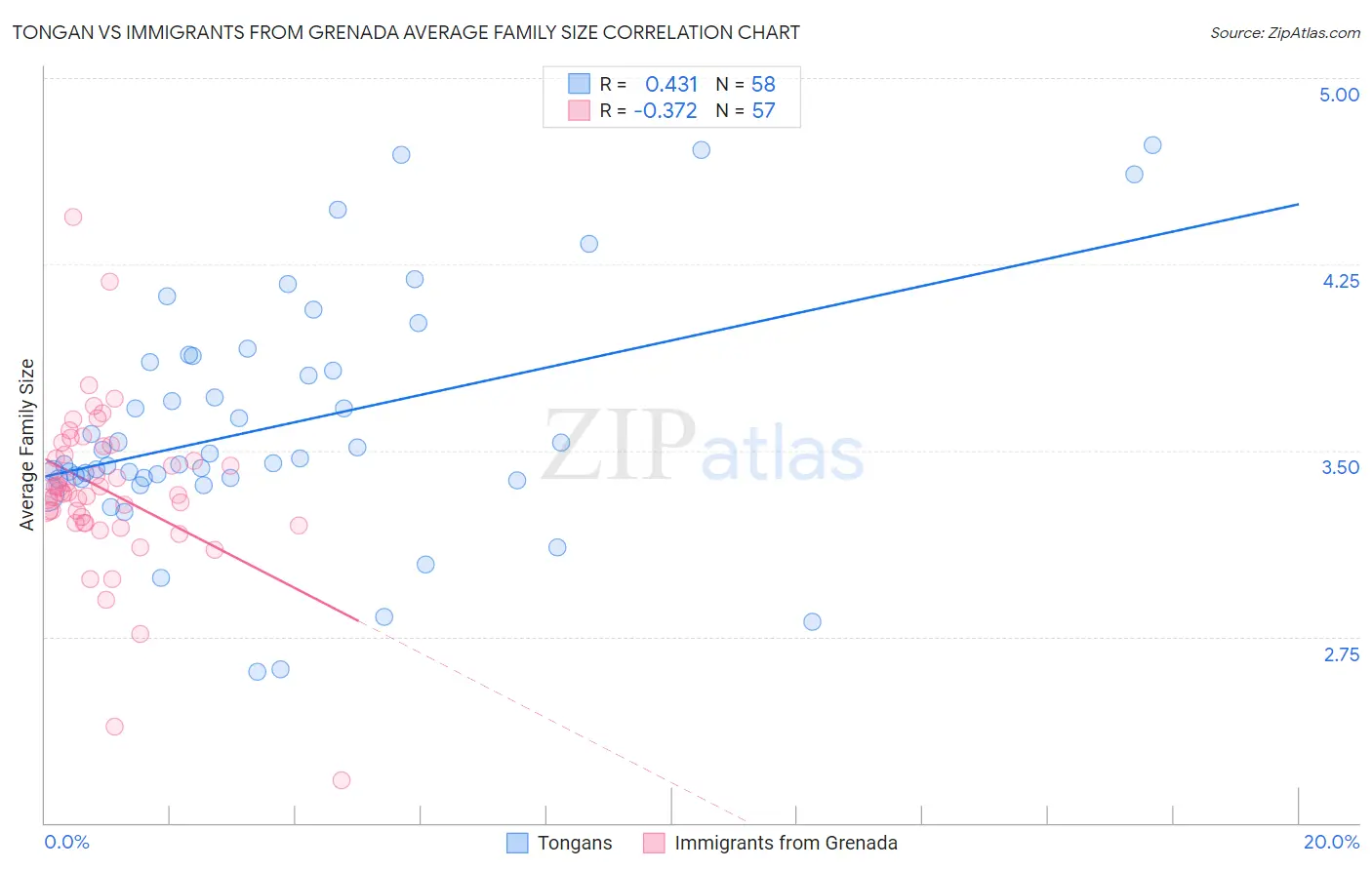 Tongan vs Immigrants from Grenada Average Family Size