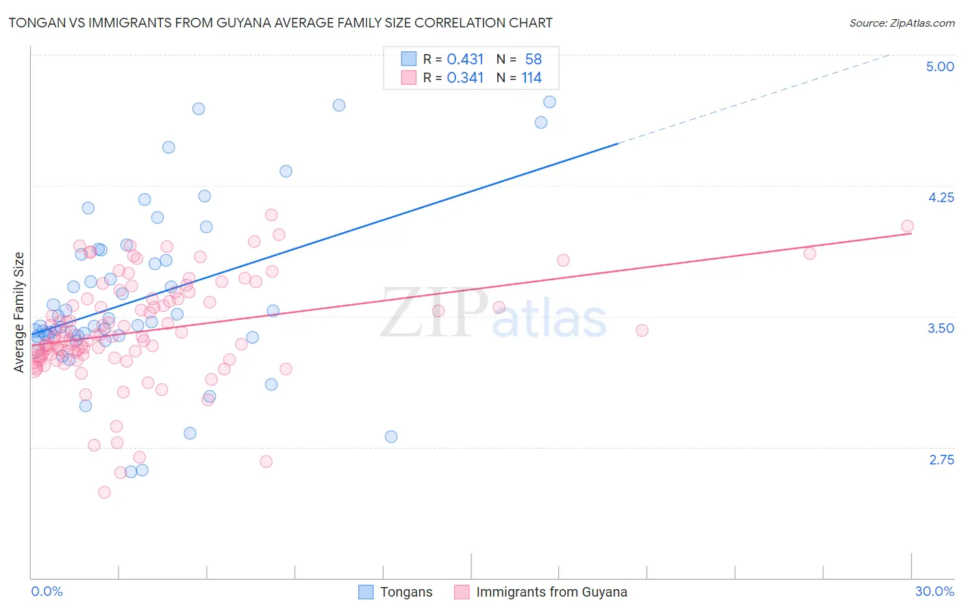 Tongan vs Immigrants from Guyana Average Family Size