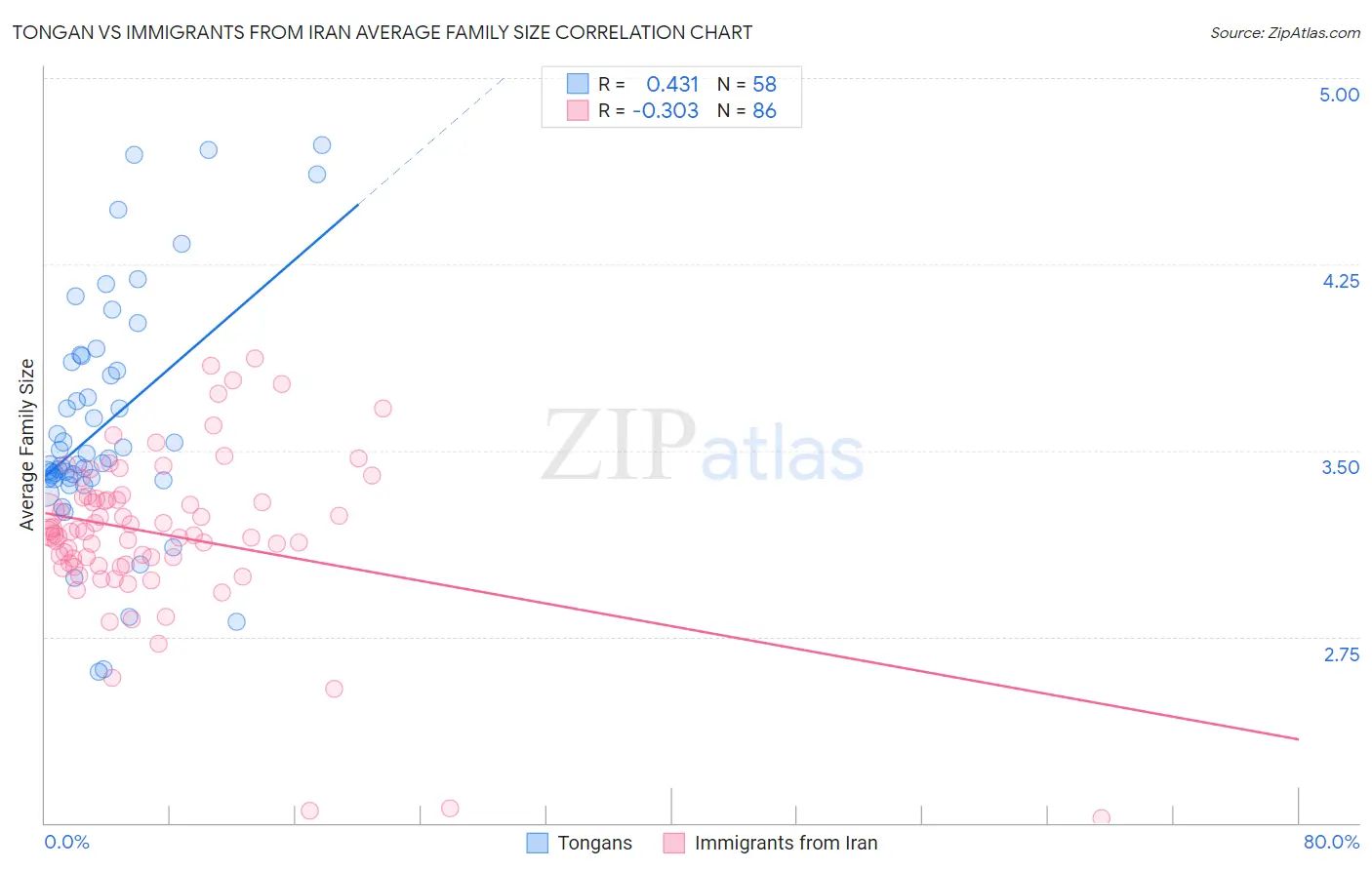 Tongan vs Immigrants from Iran Average Family Size