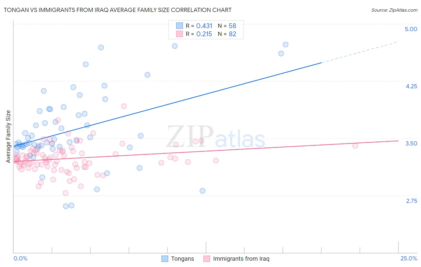 Tongan vs Immigrants from Iraq Average Family Size