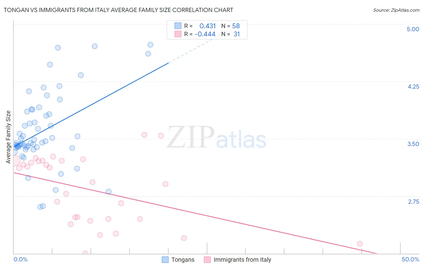 Tongan vs Immigrants from Italy Average Family Size