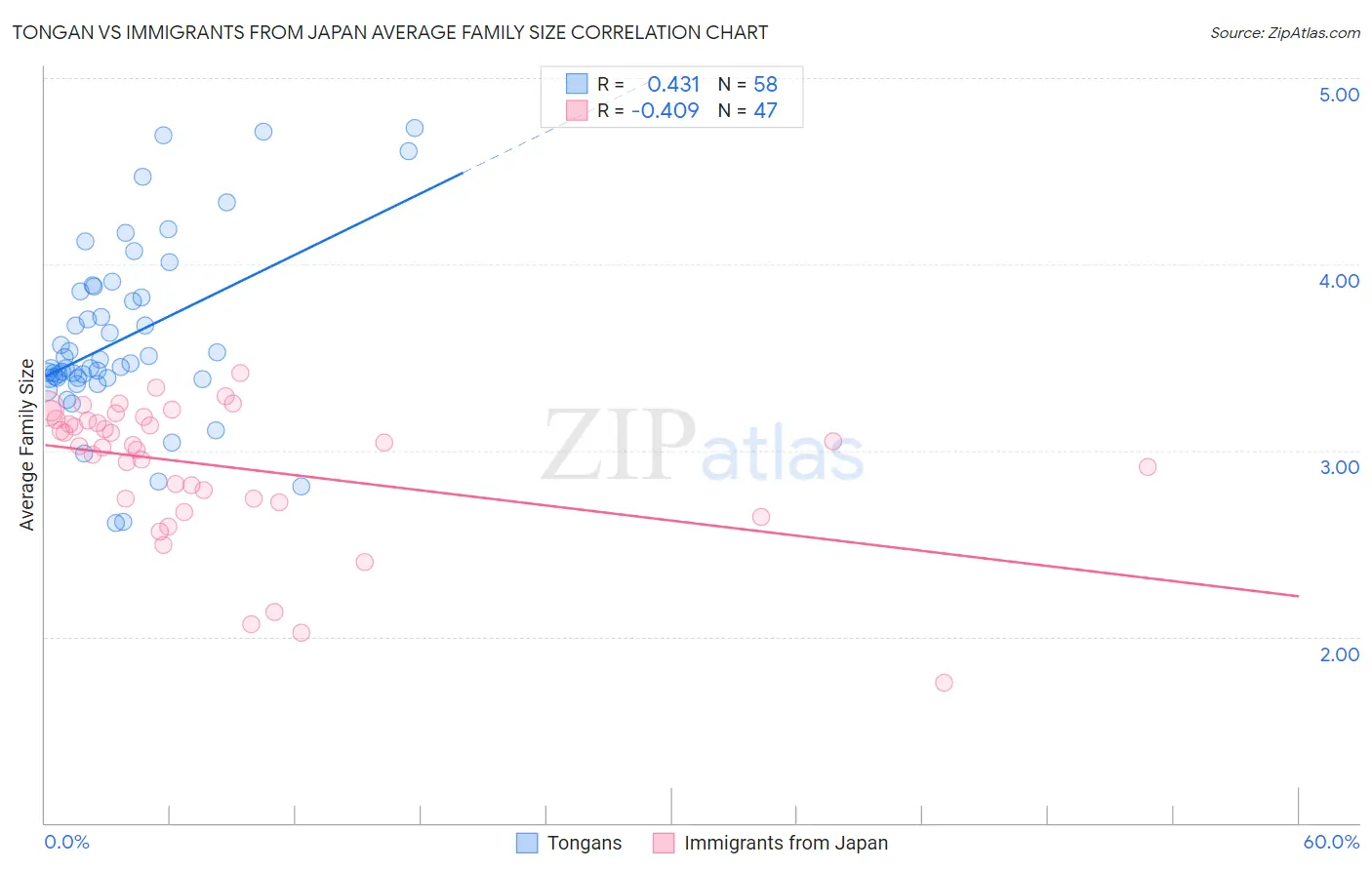 Tongan vs Immigrants from Japan Average Family Size