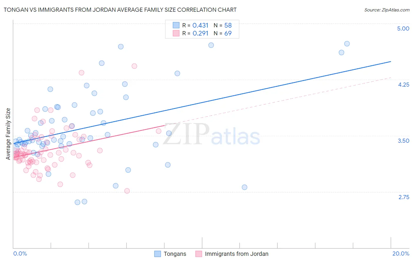 Tongan vs Immigrants from Jordan Average Family Size