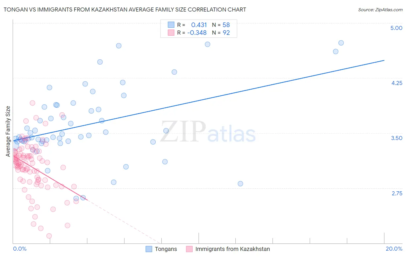 Tongan vs Immigrants from Kazakhstan Average Family Size